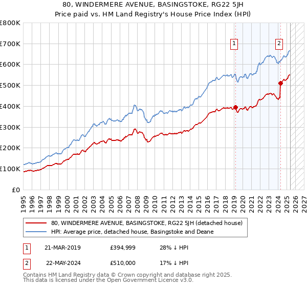 80, WINDERMERE AVENUE, BASINGSTOKE, RG22 5JH: Price paid vs HM Land Registry's House Price Index