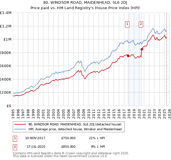 80, WINDSOR ROAD, MAIDENHEAD, SL6 2DJ: Price paid vs HM Land Registry's House Price Index