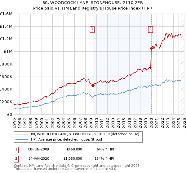 80, WOODCOCK LANE, STONEHOUSE, GL10 2ER: Price paid vs HM Land Registry's House Price Index