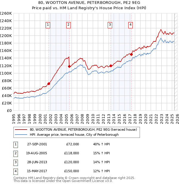 80, WOOTTON AVENUE, PETERBOROUGH, PE2 9EG: Price paid vs HM Land Registry's House Price Index