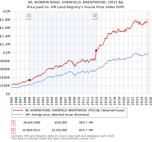 80, WORRIN ROAD, SHENFIELD, BRENTWOOD, CM15 8JL: Price paid vs HM Land Registry's House Price Index