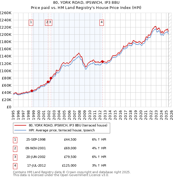 80, YORK ROAD, IPSWICH, IP3 8BU: Price paid vs HM Land Registry's House Price Index