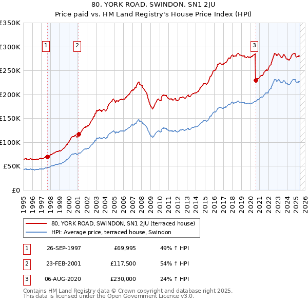 80, YORK ROAD, SWINDON, SN1 2JU: Price paid vs HM Land Registry's House Price Index