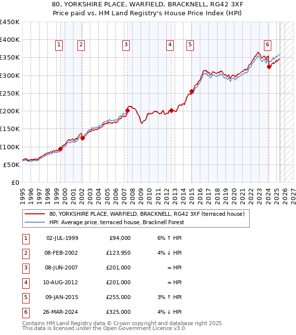 80, YORKSHIRE PLACE, WARFIELD, BRACKNELL, RG42 3XF: Price paid vs HM Land Registry's House Price Index