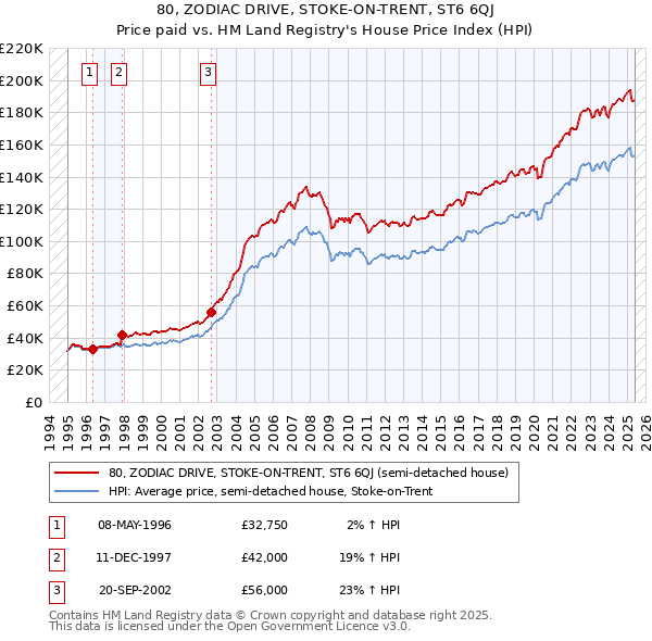 80, ZODIAC DRIVE, STOKE-ON-TRENT, ST6 6QJ: Price paid vs HM Land Registry's House Price Index