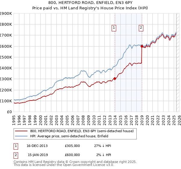 800, HERTFORD ROAD, ENFIELD, EN3 6PY: Price paid vs HM Land Registry's House Price Index