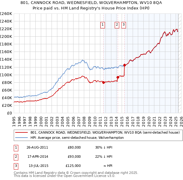 801, CANNOCK ROAD, WEDNESFIELD, WOLVERHAMPTON, WV10 8QA: Price paid vs HM Land Registry's House Price Index