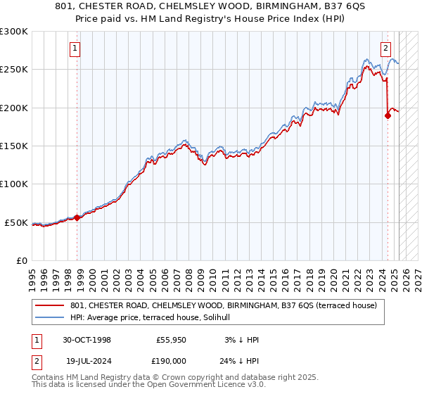 801, CHESTER ROAD, CHELMSLEY WOOD, BIRMINGHAM, B37 6QS: Price paid vs HM Land Registry's House Price Index