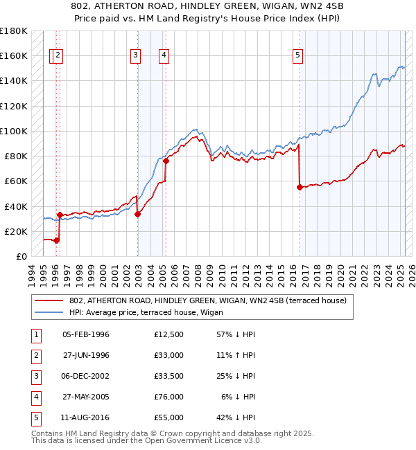802, ATHERTON ROAD, HINDLEY GREEN, WIGAN, WN2 4SB: Price paid vs HM Land Registry's House Price Index