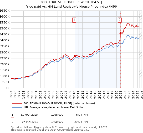 803, FOXHALL ROAD, IPSWICH, IP4 5TJ: Price paid vs HM Land Registry's House Price Index