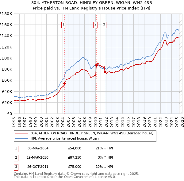 804, ATHERTON ROAD, HINDLEY GREEN, WIGAN, WN2 4SB: Price paid vs HM Land Registry's House Price Index