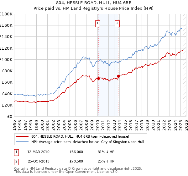 804, HESSLE ROAD, HULL, HU4 6RB: Price paid vs HM Land Registry's House Price Index