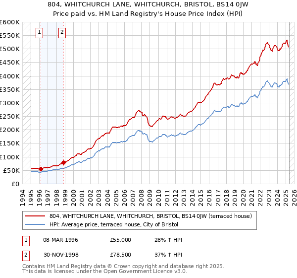 804, WHITCHURCH LANE, WHITCHURCH, BRISTOL, BS14 0JW: Price paid vs HM Land Registry's House Price Index