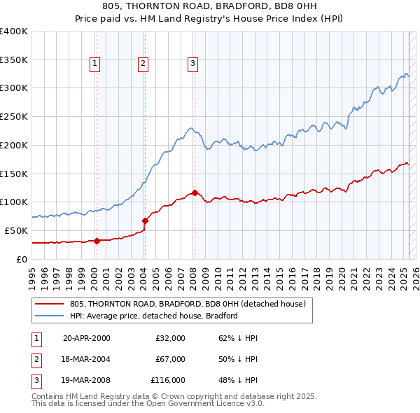 805, THORNTON ROAD, BRADFORD, BD8 0HH: Price paid vs HM Land Registry's House Price Index
