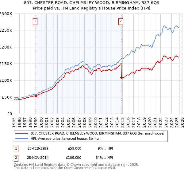 807, CHESTER ROAD, CHELMSLEY WOOD, BIRMINGHAM, B37 6QS: Price paid vs HM Land Registry's House Price Index