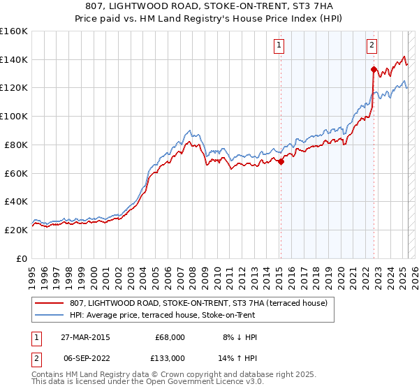 807, LIGHTWOOD ROAD, STOKE-ON-TRENT, ST3 7HA: Price paid vs HM Land Registry's House Price Index