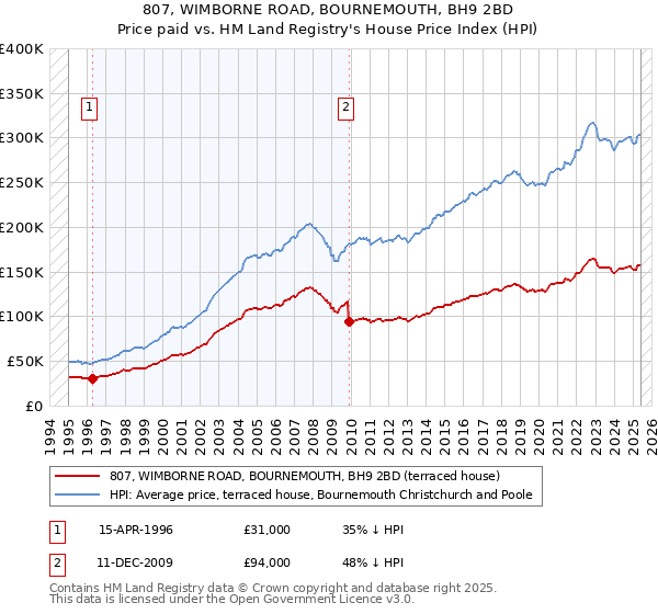 807, WIMBORNE ROAD, BOURNEMOUTH, BH9 2BD: Price paid vs HM Land Registry's House Price Index