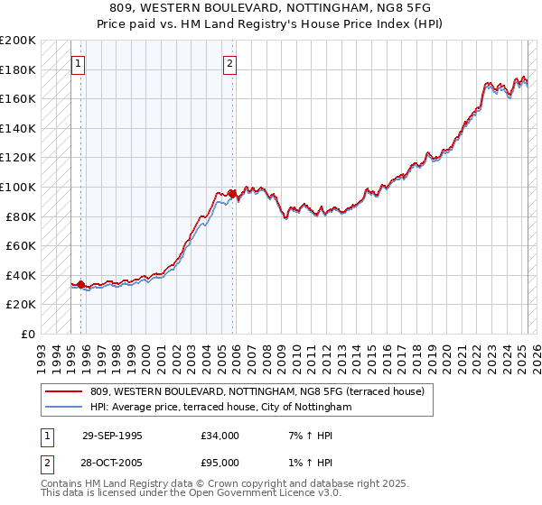 809, WESTERN BOULEVARD, NOTTINGHAM, NG8 5FG: Price paid vs HM Land Registry's House Price Index