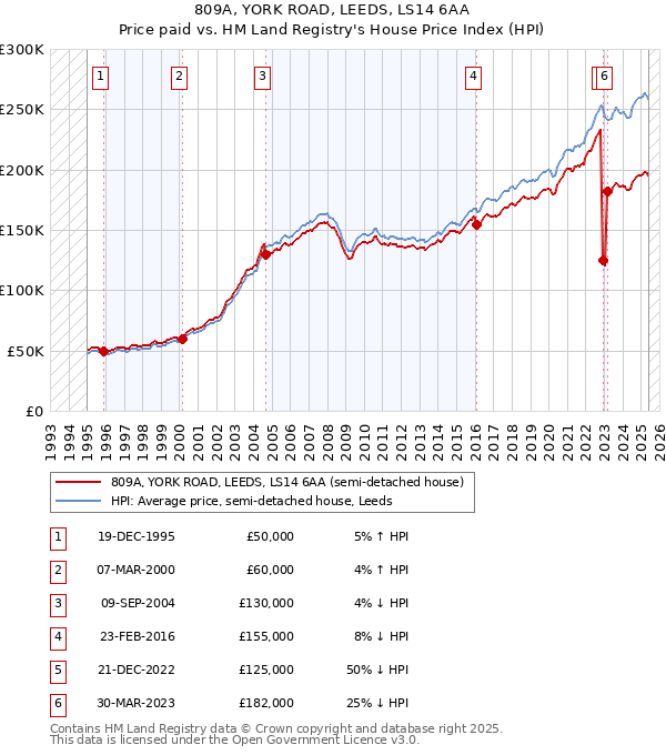 809A, YORK ROAD, LEEDS, LS14 6AA: Price paid vs HM Land Registry's House Price Index