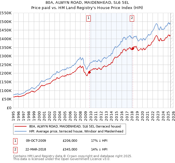 80A, ALWYN ROAD, MAIDENHEAD, SL6 5EL: Price paid vs HM Land Registry's House Price Index