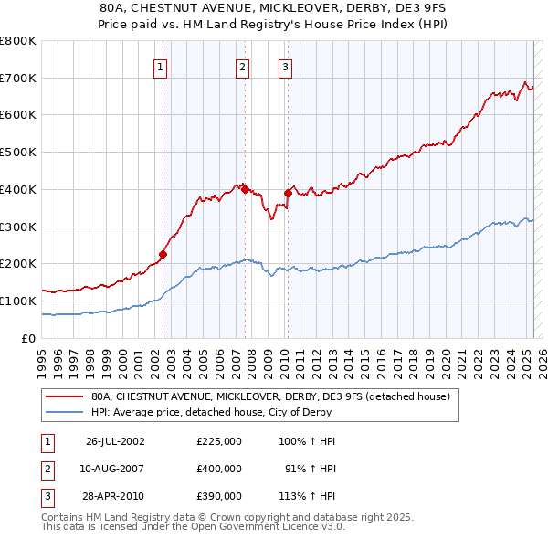 80A, CHESTNUT AVENUE, MICKLEOVER, DERBY, DE3 9FS: Price paid vs HM Land Registry's House Price Index