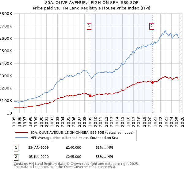80A, OLIVE AVENUE, LEIGH-ON-SEA, SS9 3QE: Price paid vs HM Land Registry's House Price Index