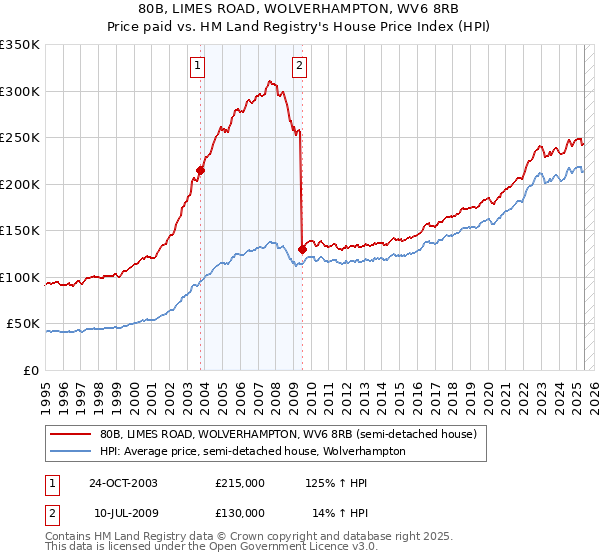 80B, LIMES ROAD, WOLVERHAMPTON, WV6 8RB: Price paid vs HM Land Registry's House Price Index