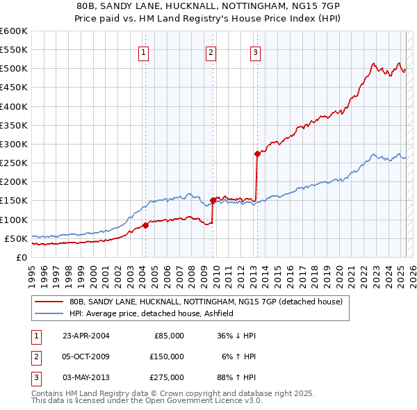 80B, SANDY LANE, HUCKNALL, NOTTINGHAM, NG15 7GP: Price paid vs HM Land Registry's House Price Index