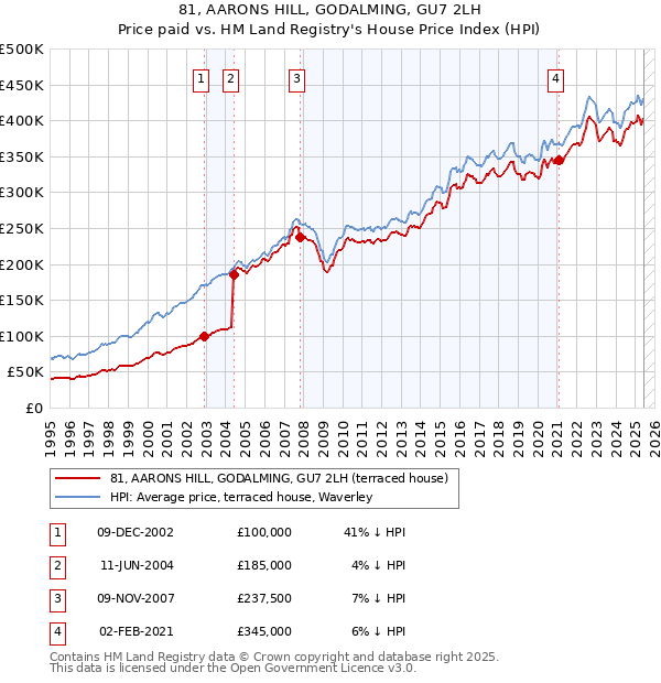 81, AARONS HILL, GODALMING, GU7 2LH: Price paid vs HM Land Registry's House Price Index