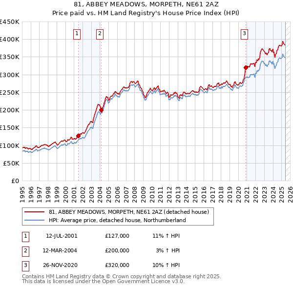 81, ABBEY MEADOWS, MORPETH, NE61 2AZ: Price paid vs HM Land Registry's House Price Index