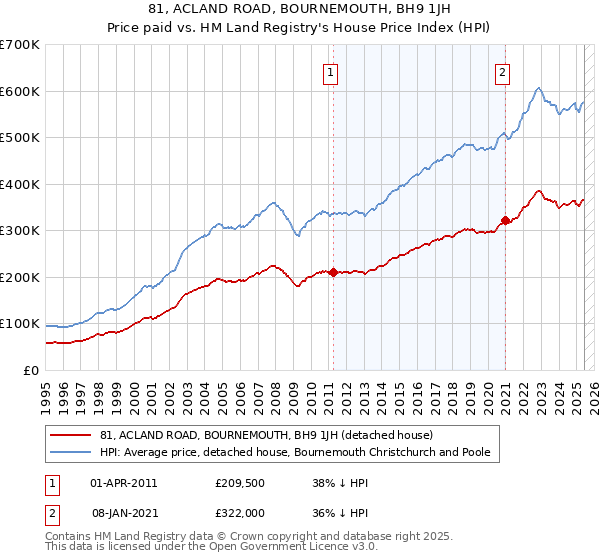 81, ACLAND ROAD, BOURNEMOUTH, BH9 1JH: Price paid vs HM Land Registry's House Price Index