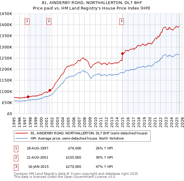 81, AINDERBY ROAD, NORTHALLERTON, DL7 8HF: Price paid vs HM Land Registry's House Price Index