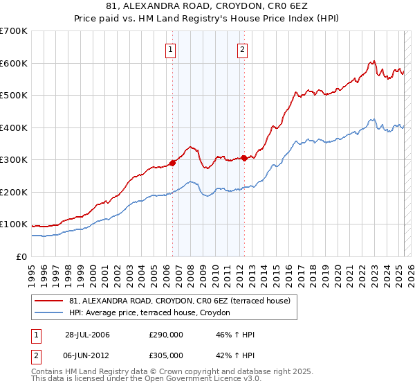 81, ALEXANDRA ROAD, CROYDON, CR0 6EZ: Price paid vs HM Land Registry's House Price Index
