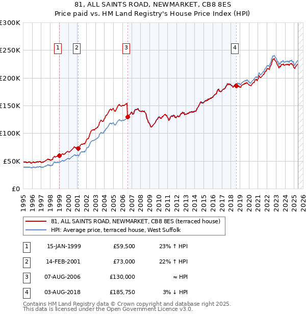 81, ALL SAINTS ROAD, NEWMARKET, CB8 8ES: Price paid vs HM Land Registry's House Price Index