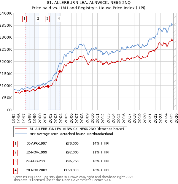 81, ALLERBURN LEA, ALNWICK, NE66 2NQ: Price paid vs HM Land Registry's House Price Index