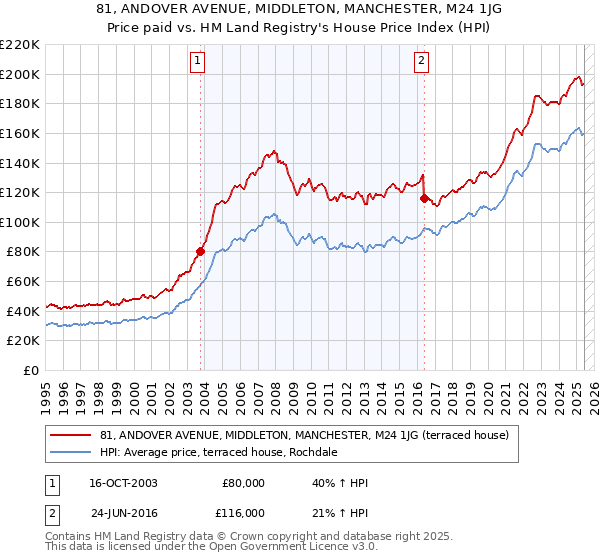 81, ANDOVER AVENUE, MIDDLETON, MANCHESTER, M24 1JG: Price paid vs HM Land Registry's House Price Index