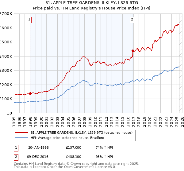 81, APPLE TREE GARDENS, ILKLEY, LS29 9TG: Price paid vs HM Land Registry's House Price Index
