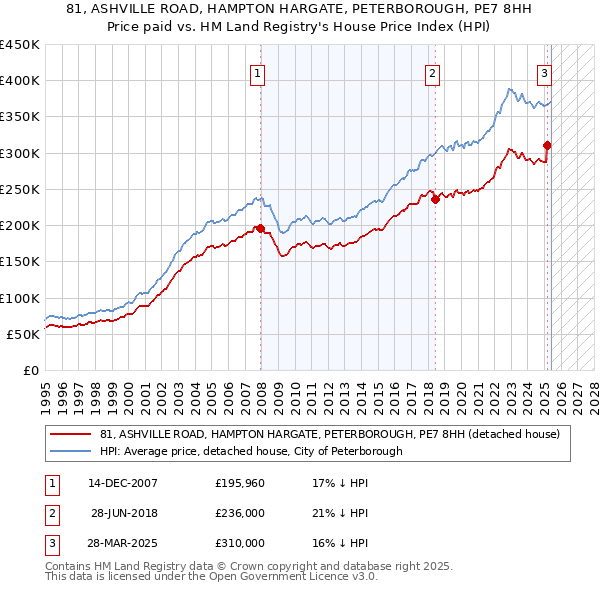 81, ASHVILLE ROAD, HAMPTON HARGATE, PETERBOROUGH, PE7 8HH: Price paid vs HM Land Registry's House Price Index