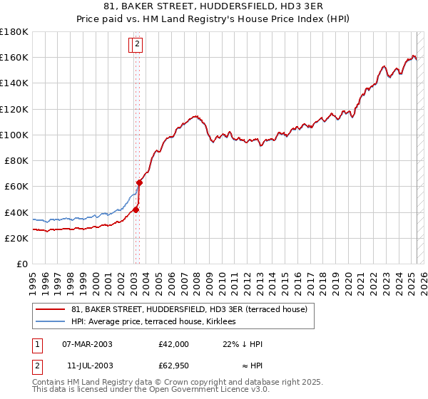 81, BAKER STREET, HUDDERSFIELD, HD3 3ER: Price paid vs HM Land Registry's House Price Index