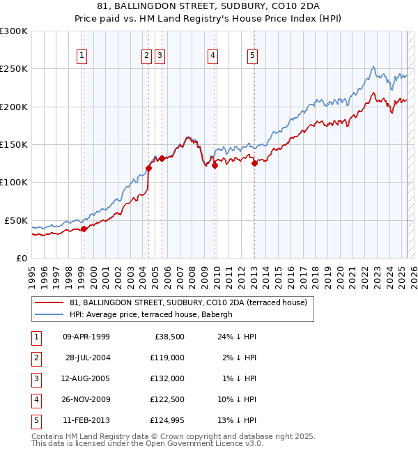 81, BALLINGDON STREET, SUDBURY, CO10 2DA: Price paid vs HM Land Registry's House Price Index