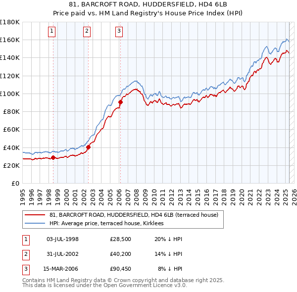 81, BARCROFT ROAD, HUDDERSFIELD, HD4 6LB: Price paid vs HM Land Registry's House Price Index