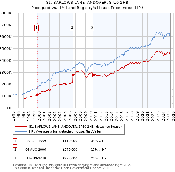 81, BARLOWS LANE, ANDOVER, SP10 2HB: Price paid vs HM Land Registry's House Price Index