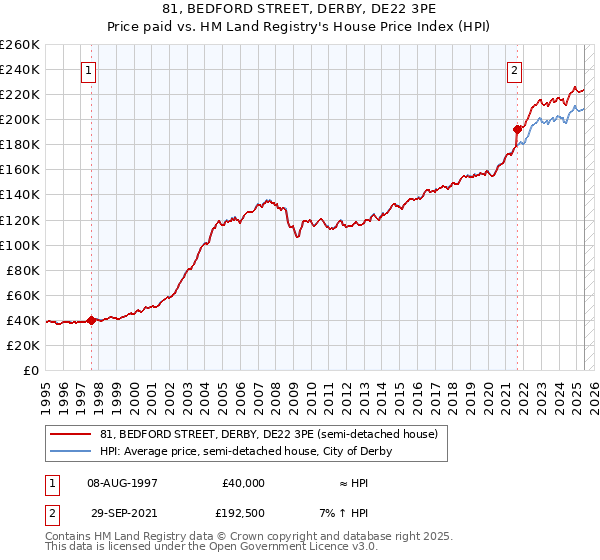 81, BEDFORD STREET, DERBY, DE22 3PE: Price paid vs HM Land Registry's House Price Index