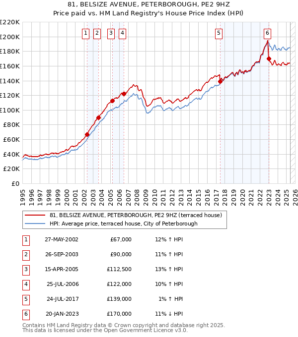 81, BELSIZE AVENUE, PETERBOROUGH, PE2 9HZ: Price paid vs HM Land Registry's House Price Index