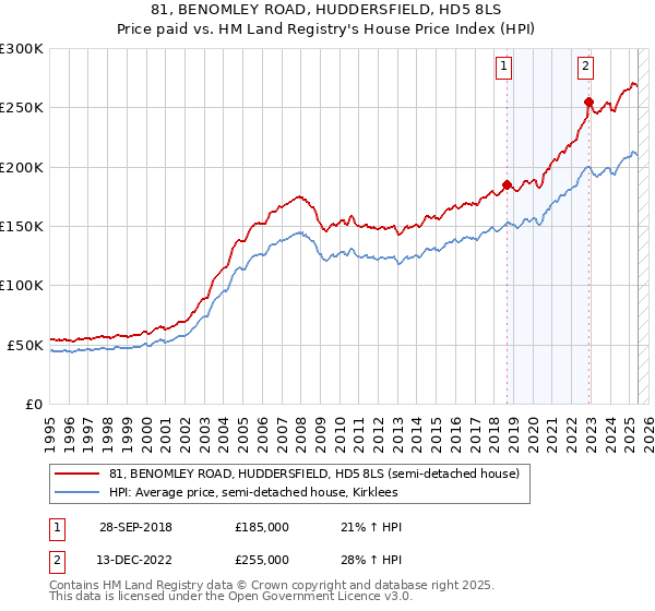 81, BENOMLEY ROAD, HUDDERSFIELD, HD5 8LS: Price paid vs HM Land Registry's House Price Index