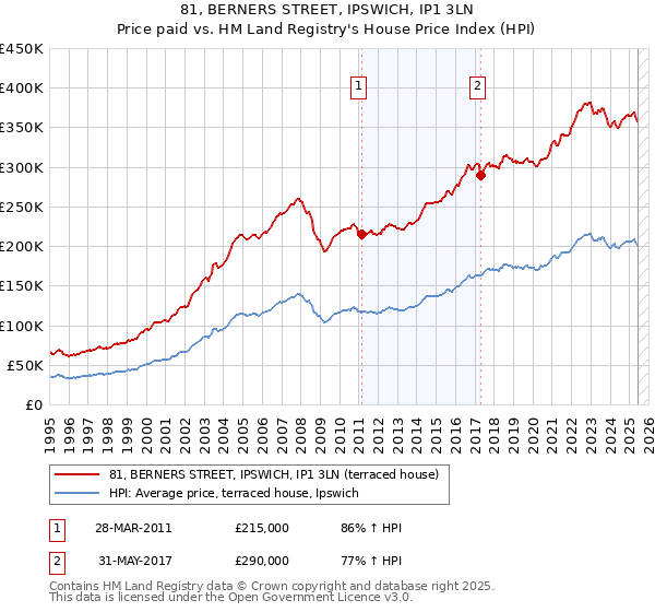 81, BERNERS STREET, IPSWICH, IP1 3LN: Price paid vs HM Land Registry's House Price Index