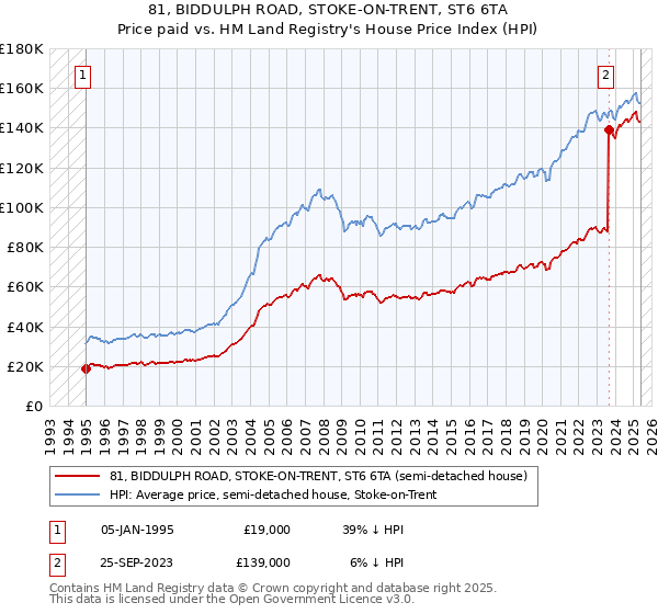 81, BIDDULPH ROAD, STOKE-ON-TRENT, ST6 6TA: Price paid vs HM Land Registry's House Price Index