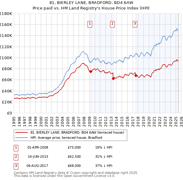 81, BIERLEY LANE, BRADFORD, BD4 6AW: Price paid vs HM Land Registry's House Price Index