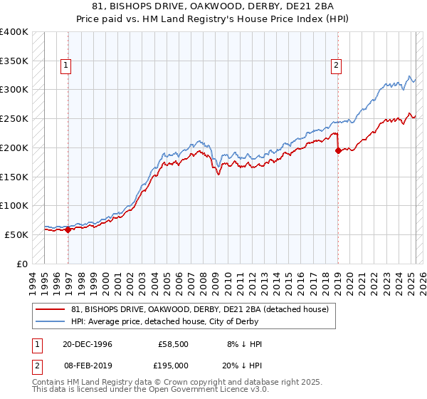 81, BISHOPS DRIVE, OAKWOOD, DERBY, DE21 2BA: Price paid vs HM Land Registry's House Price Index