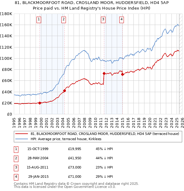 81, BLACKMOORFOOT ROAD, CROSLAND MOOR, HUDDERSFIELD, HD4 5AP: Price paid vs HM Land Registry's House Price Index